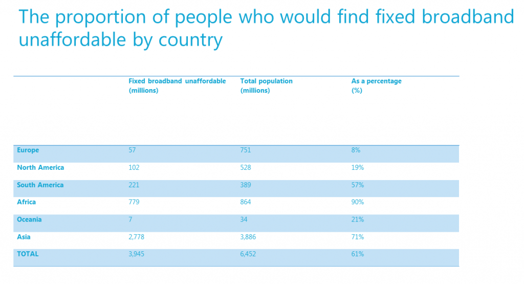 Proportion of People who would find fixed broadband unaffordable by country