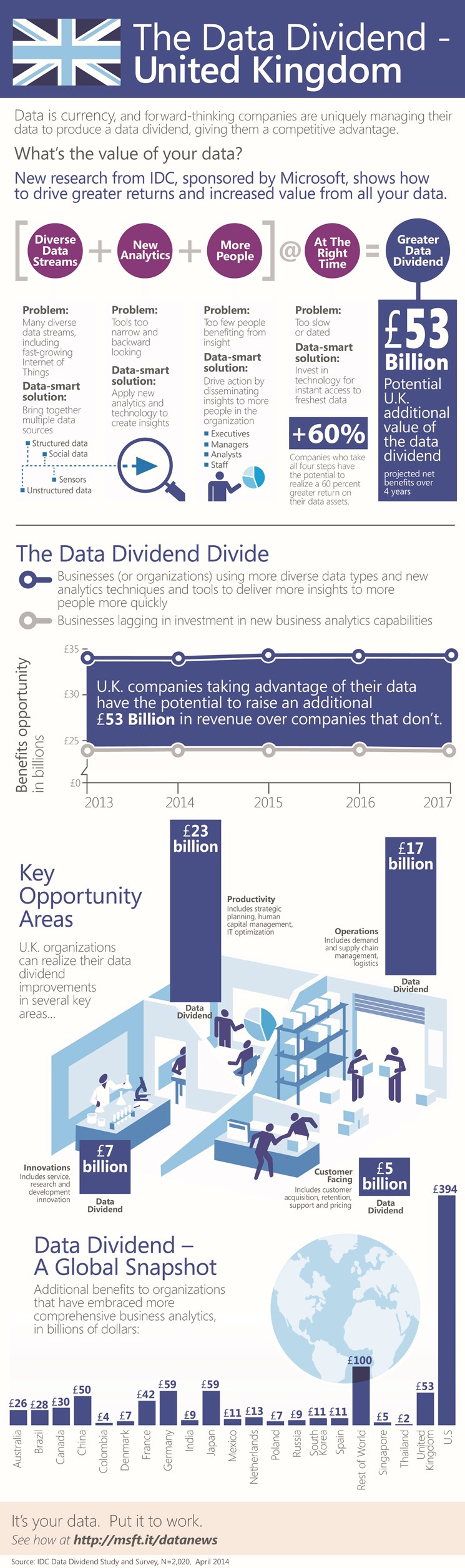 The UK Data Dividend