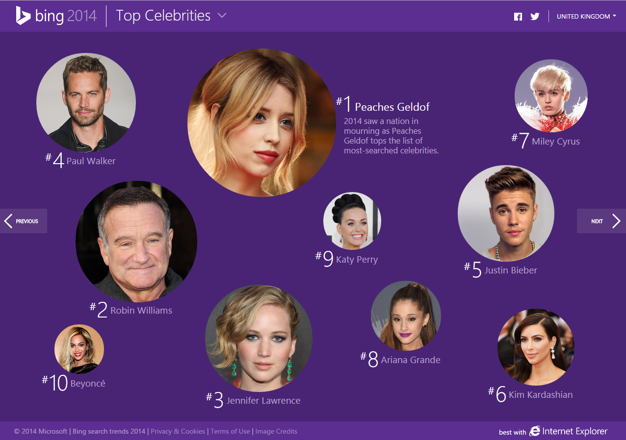 Top celebrity searches