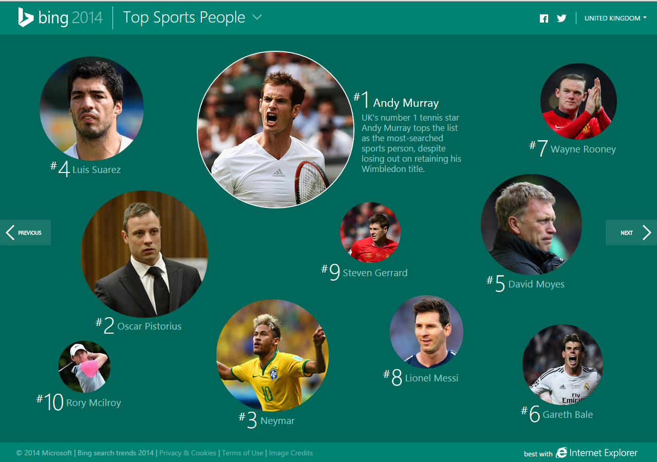 Top sports people searches