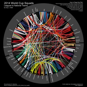 Visualización R de cómo los equipos nacionales en la Copa del Mundo están formados por jugadores de diferentes ligas de todo el mundo.