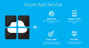Das Azure App Service ist ein Paket aus Web Apps, Mobile Apps, Logic Apps und API Apps