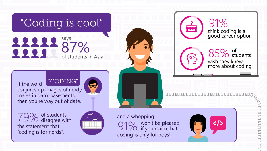 The Asia Pacific study revealed that the majority of students in the region recognize the value of coding in their education and the potential it creates for their future careers.