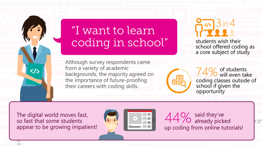The survey also highlighted that 44 percent of students have already looked beyond the classroom and picked up coding on their own through online tutorials.