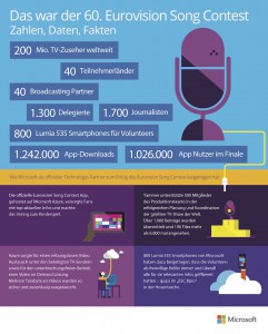 Zahlen, Daten, Fakten zum Eurovision Song Contest 2015 auf einen Blick (© Microsoft)