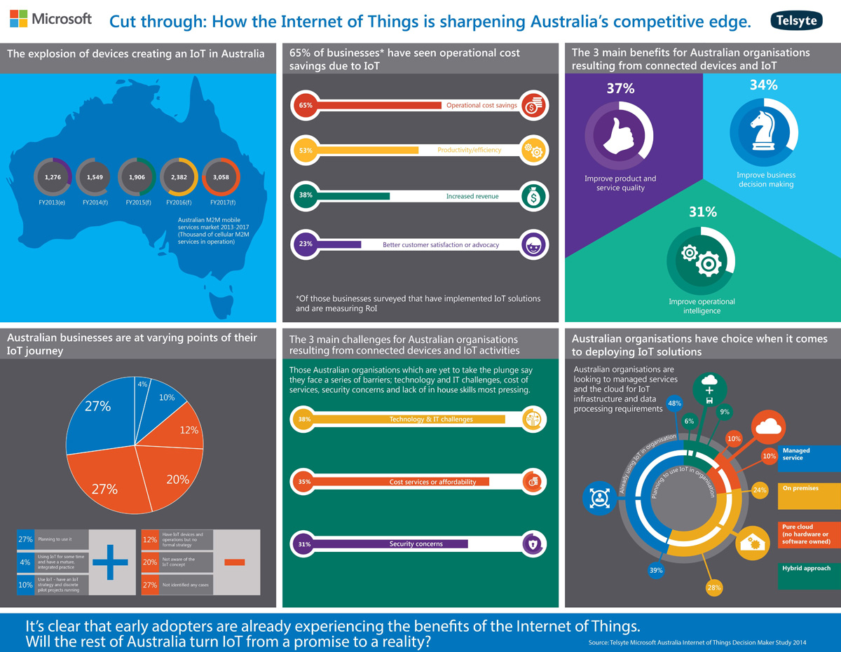 Infographic: Benefits of IoT adoption as outlined by the Telsyte whitepaper , "Cut through: How the Internet of Things is sharpening Australia's competitive edge"