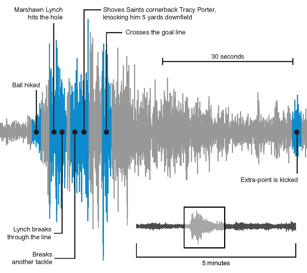 The Pacific Northwest Seismic Network recorded this seismograph of fan reaction at CenturyLink Field during Marshawn Lynch’s 67-yard touchdown run in the 2011 NFL playoffs that spawned the term “Beast Quake.”
