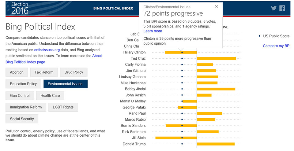 The Bing Political Index compares candidates on environmental issues
