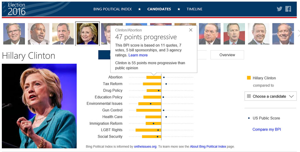 The Bing Political Index for Hilary Clinton