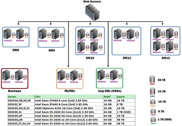 Figura 13: Configuración de hardware DR12 en JHU para servidores SDSS.