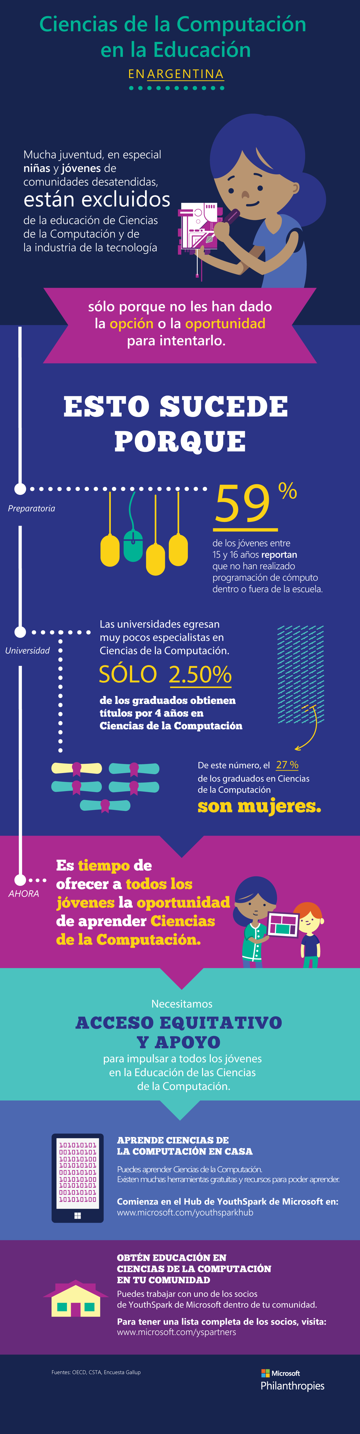 Infografia - Ciencias de la Computacion en la Educacion en Argentina