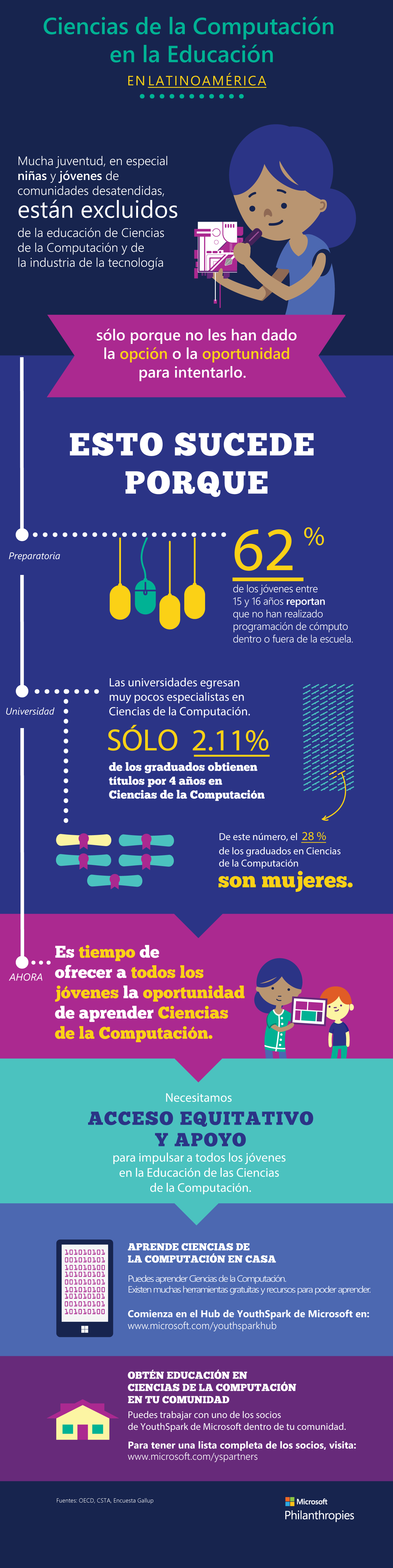 Infografia - Ciencias de la Computacion en la Educacion en Latinoamerica