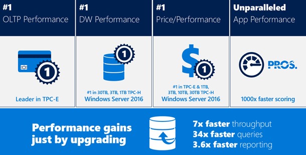 SQL-Server-2016-delivers-unparalleled-performance