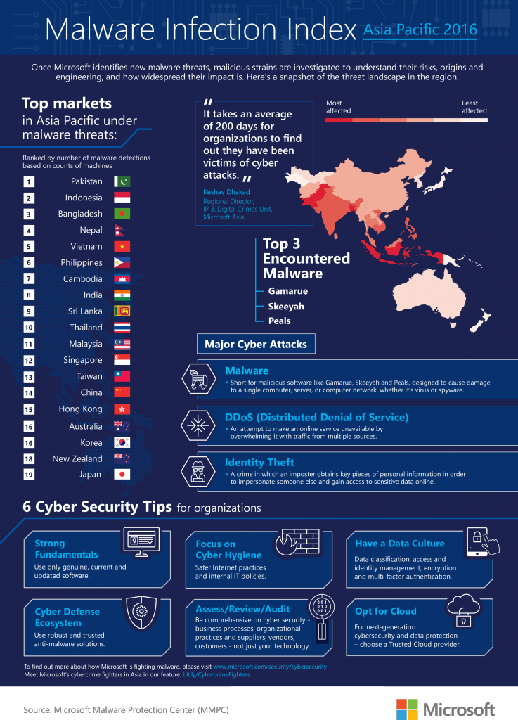 Malware Infection Index Asia Pacific 2016
