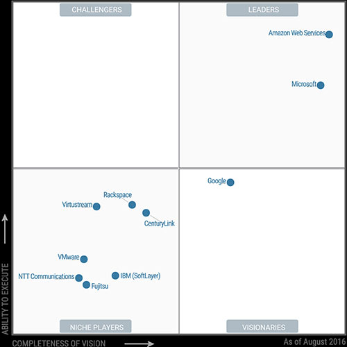 Microsoft Azure Named Leader In Gartners Iaas Magic Quadrant For Third Porn Sex Picture