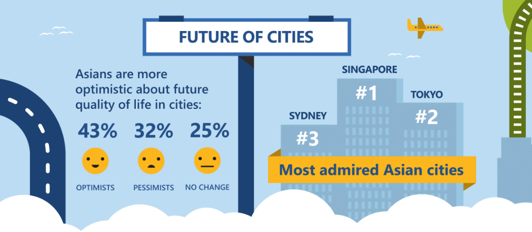 Click to view full infographic from the Microsoft CityNext Asia Pacific Survey: Your City, Your Future 