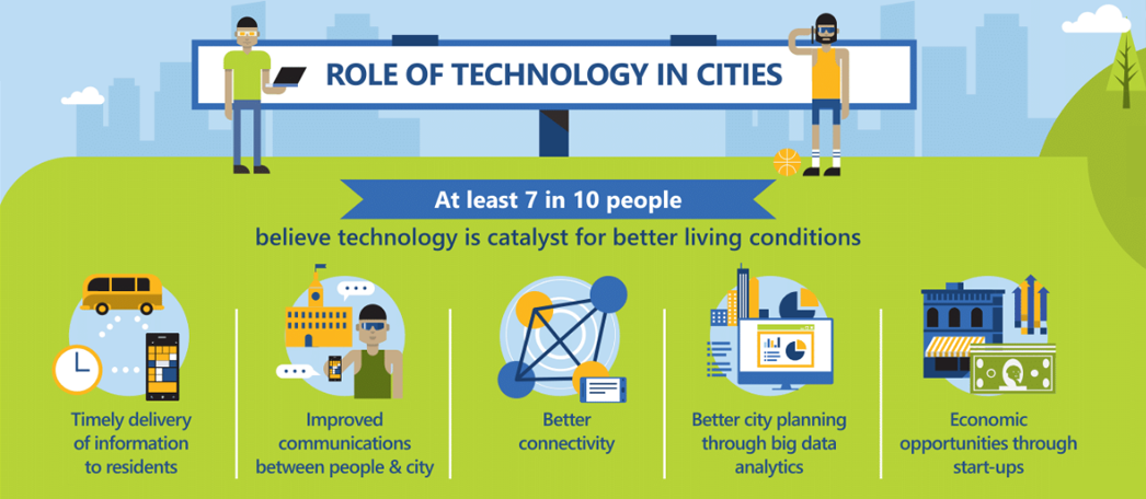 Click to view full infographic from the Microsoft CityNext Asia Pacific Survey: Your City, Your Future 