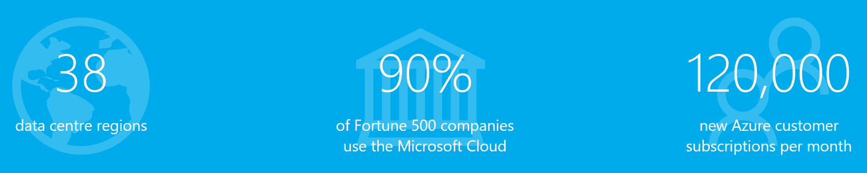 Azure facts