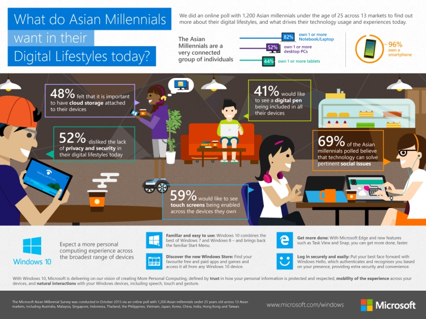 ig-what-do-asian-millennials-want-in-their-digital-lifestyles-today