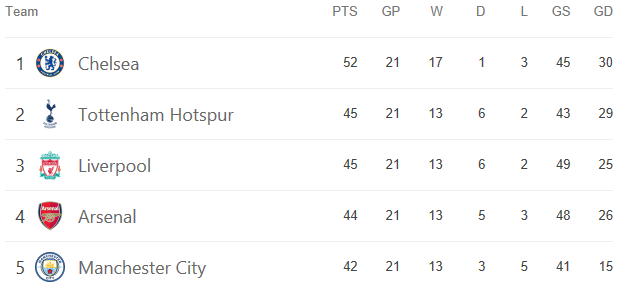 Current Premier League Top Standings