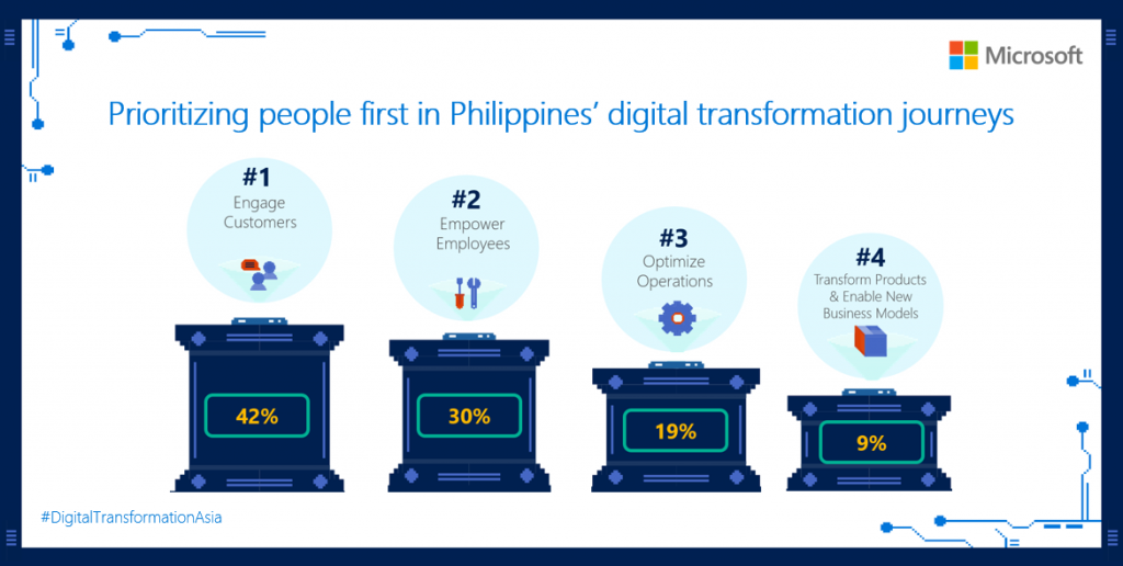 Digital Transformation in Philippines - Microsoft Asia Study