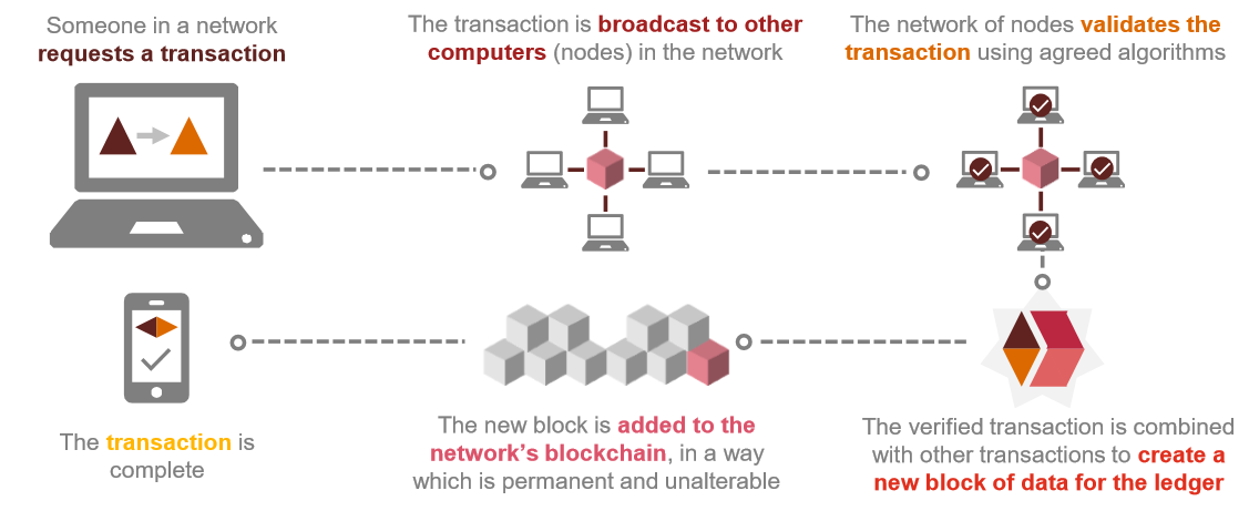 How does Blockchain work? (credit: PwC)