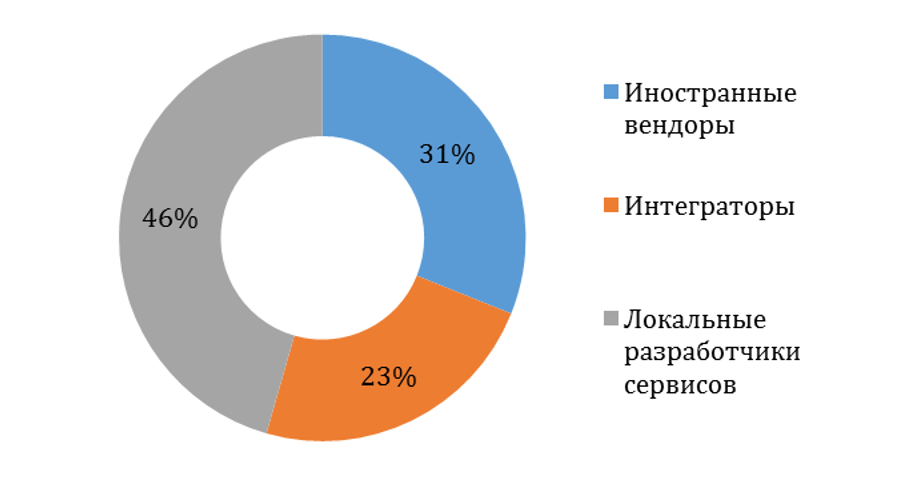 Структура российского рынка облачных услуг 2016 TAdviser