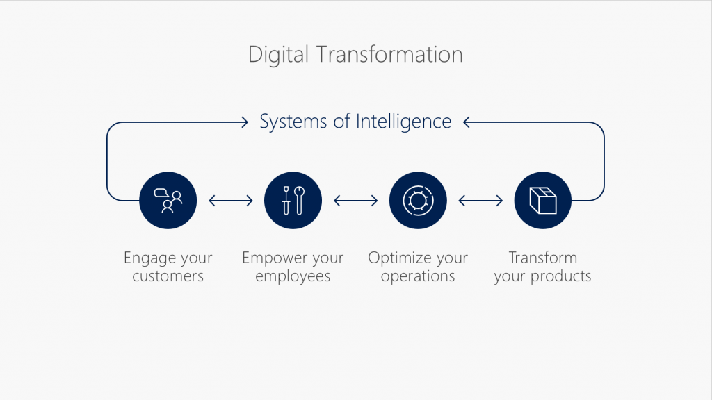 Digital Transformation Pillar - Microsoft 