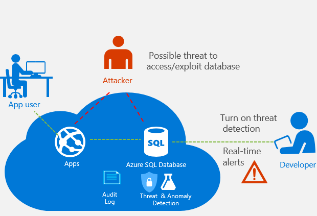 How Azure SQL Threat Detection works