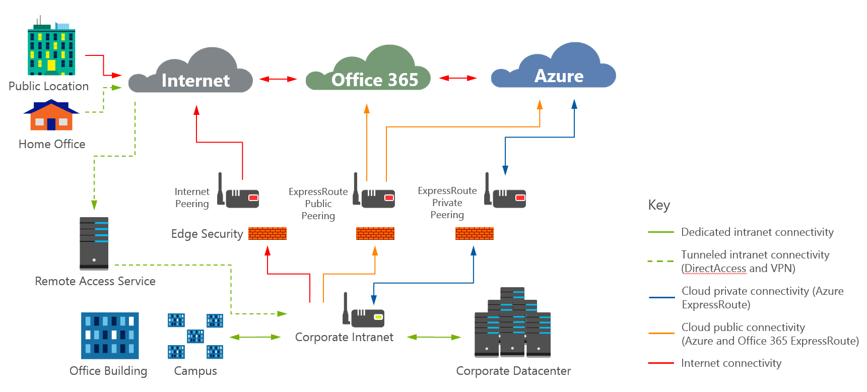 Microsoft architecture. Гибридная архитектура схема. Microsoft Azure схема. Microsoft 365 архитектура. Microsoft 365 архитектура гибридная схема.