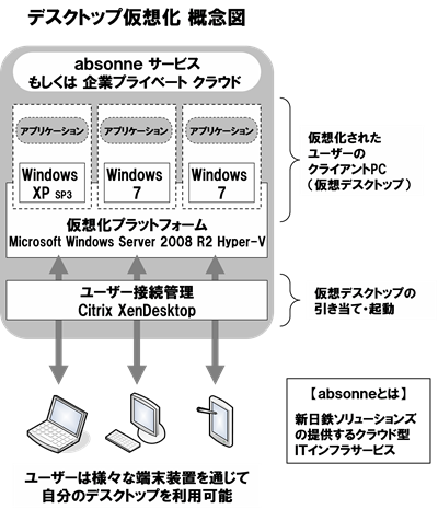 新日鉄ソリューションズ、シトリックス、日本マイクロソフト、大規模