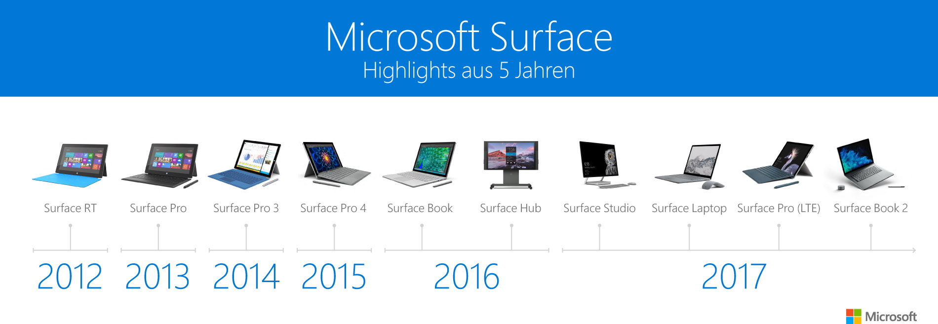 5 Jahre Surface Pro