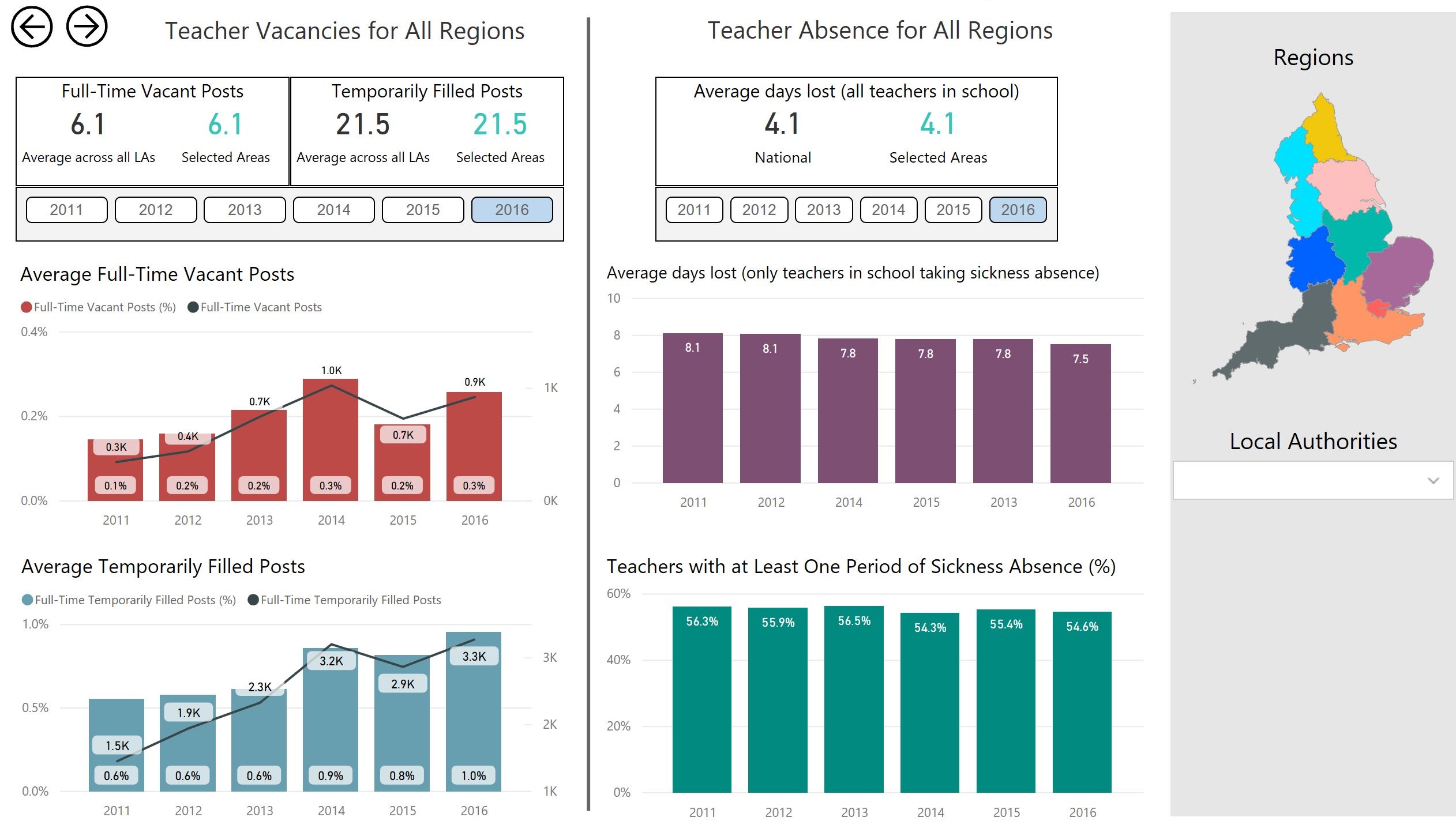 A Power BI chart showing education statistics in England