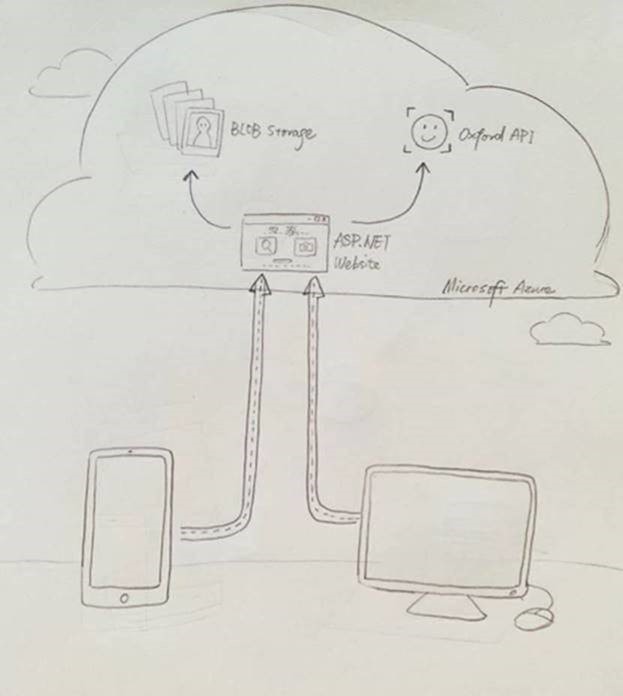 Hand-drawn sketch showing how an app works