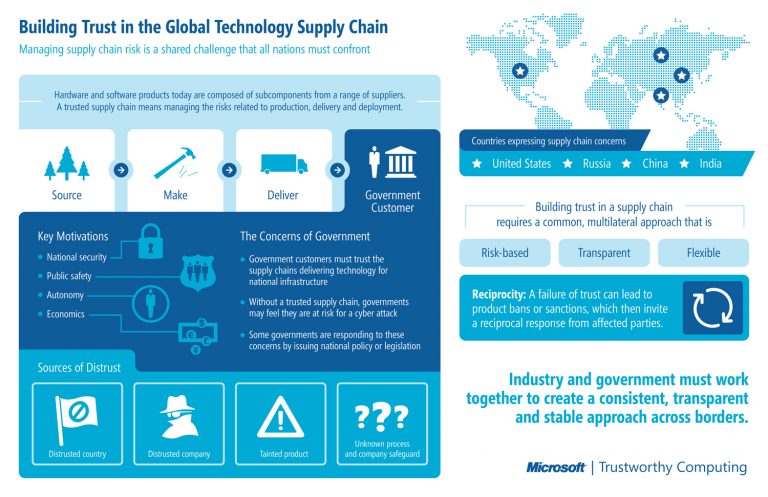 Managing supply chain risk is a shared challenge that all nations must confront.