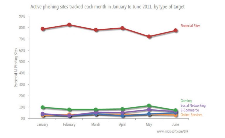 Active phishing sites tracked each month in January to June 2011, by type of target.