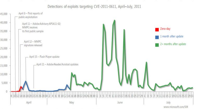 Detections of exploits targeting CVE-011-0611, April-July, 2011