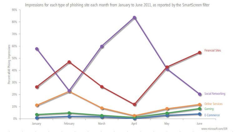 Impressions for each type of phishing site each month from January to June 2011, as reported by the SmartScreen filter.