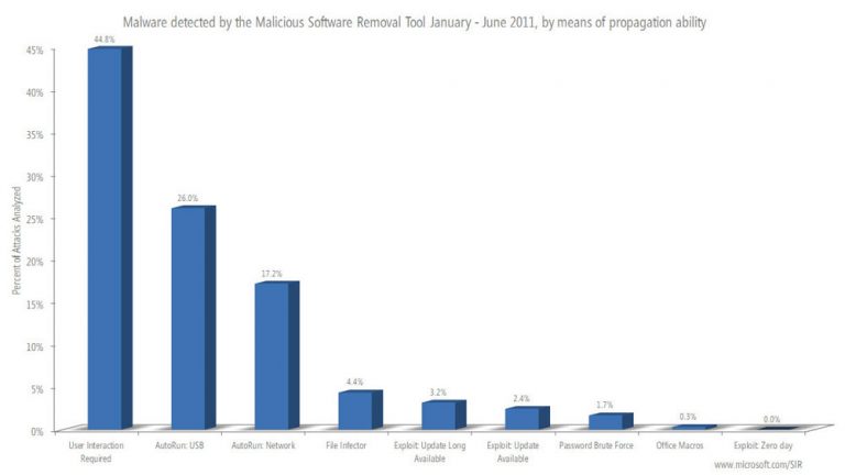 Malware detected by the Malicious Software Removal Tool January – June 2011, by means of propagation ability