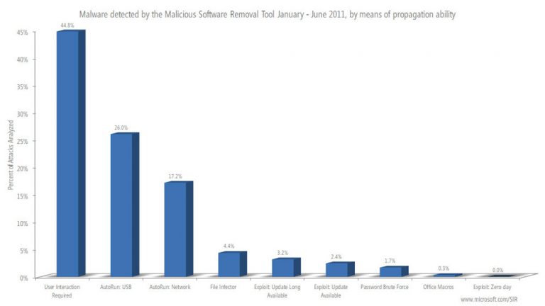 Malware detected by the Malicious Software Removal Tool January – June 2011, by means of propagation ability.