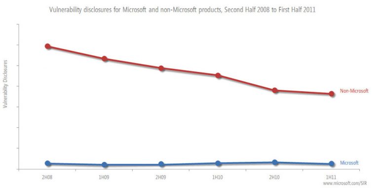 Vulnerability disclosures for Microsoft and non-Microsoft products, Second Half 2008 to First Half 2011