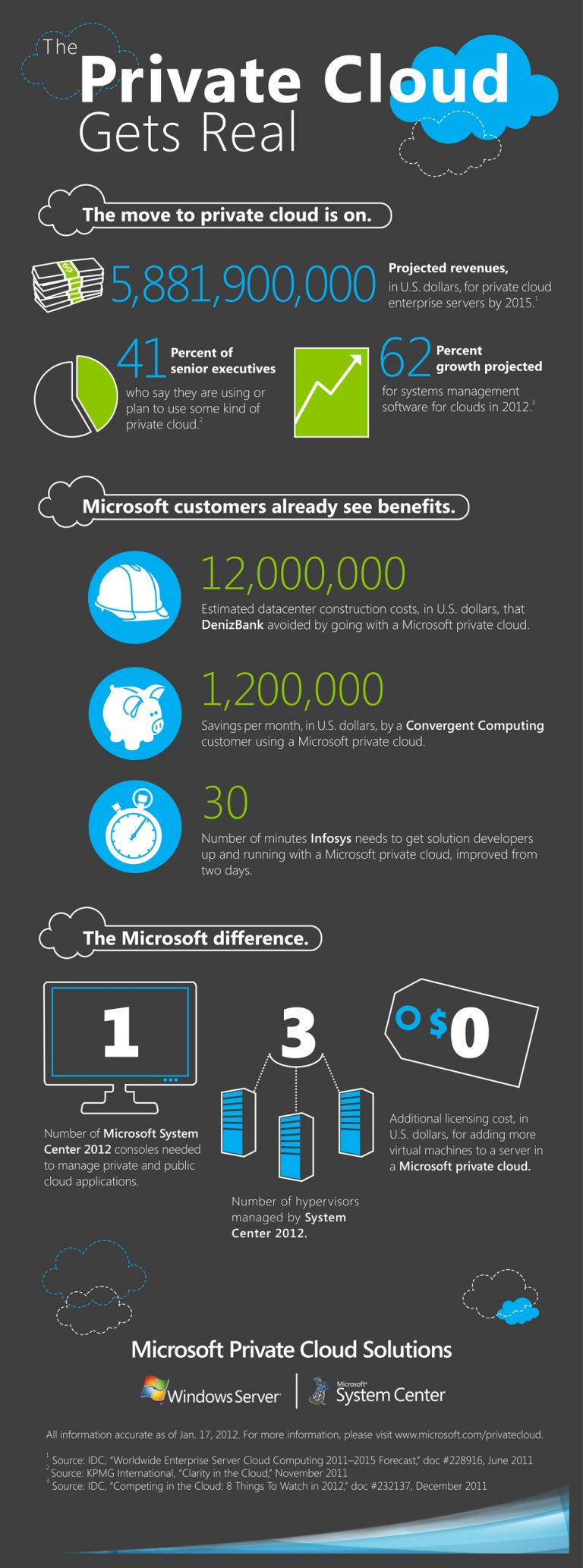The move to private cloud is on, and Microsoft is taking customers there with System Center 2012.