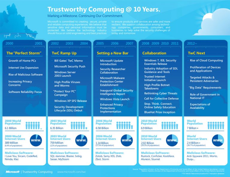 The timeline above traces the progression of Microsoft's Trustworthy Computing initiative along with some of the major threats computer users faced over the last 10 years.