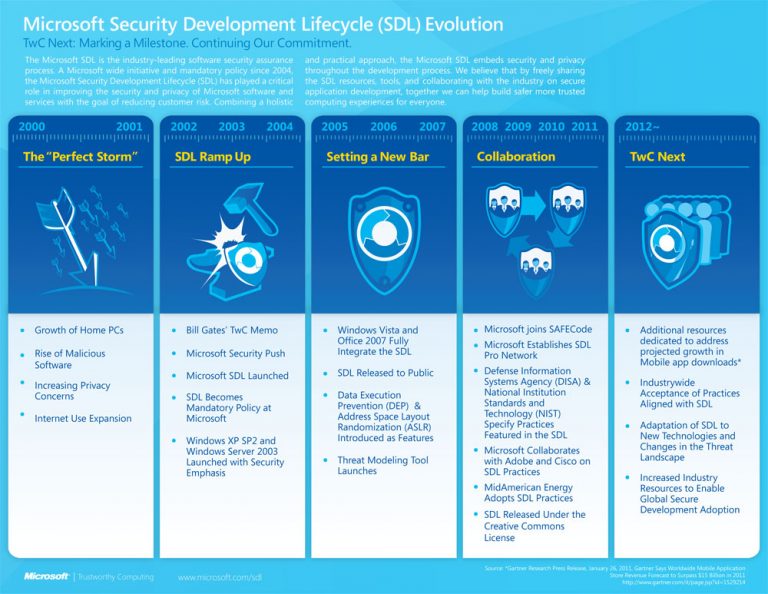 SDL infographic that summarizes SDL progress across 10 years within Trustworthy Computing.