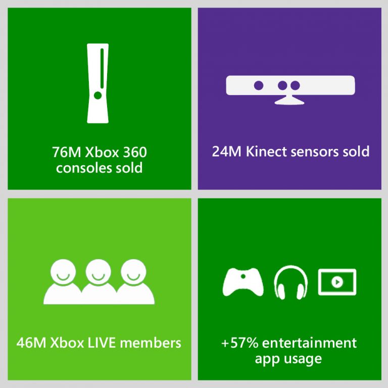 New data illustrates how entertainment usage on the Xbox has exploded during its living room transformation.