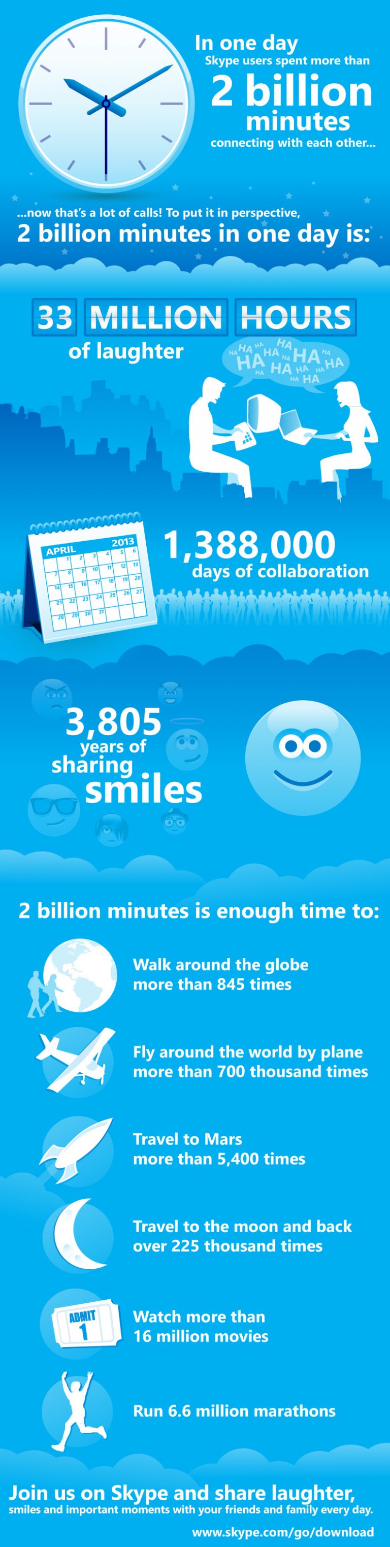 Skype users connect for 2 billion minutes in one day