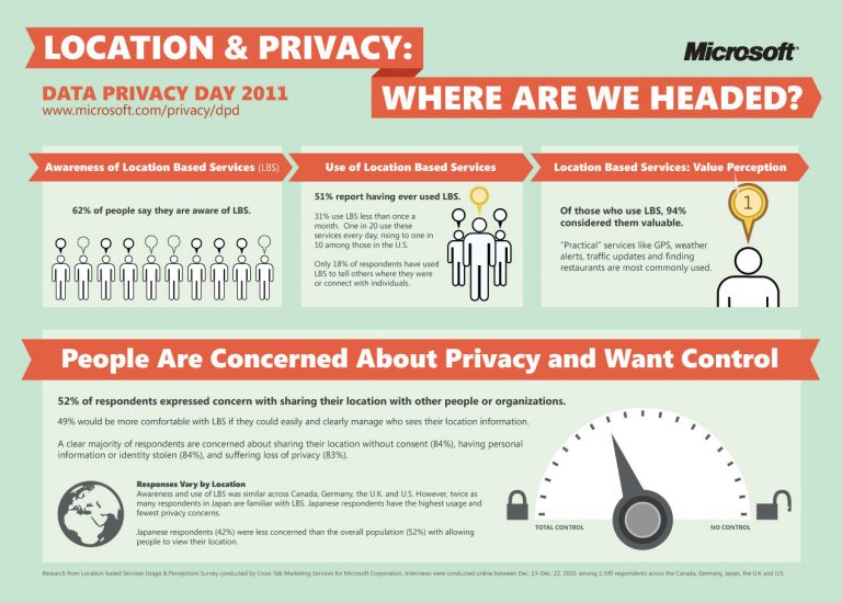 Location and Privacy: Where Are We Headed?