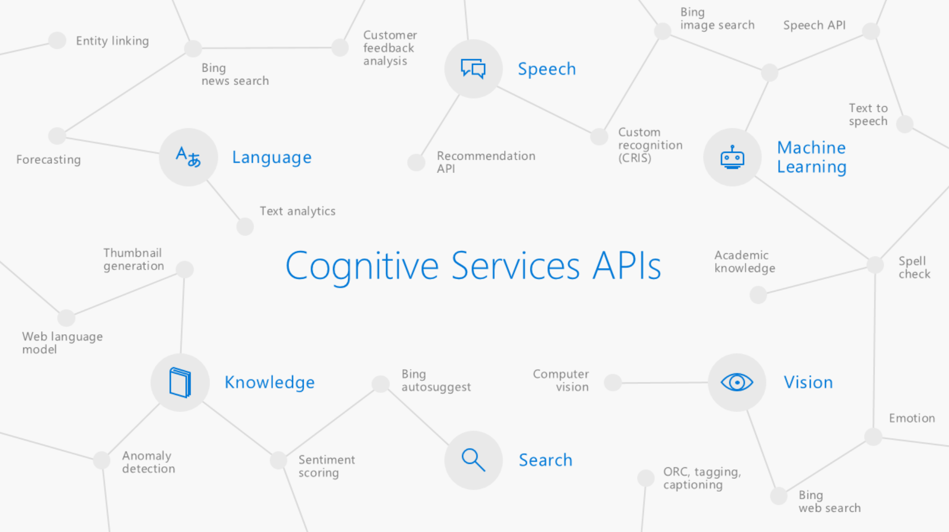 Cognitive Services API Grid
