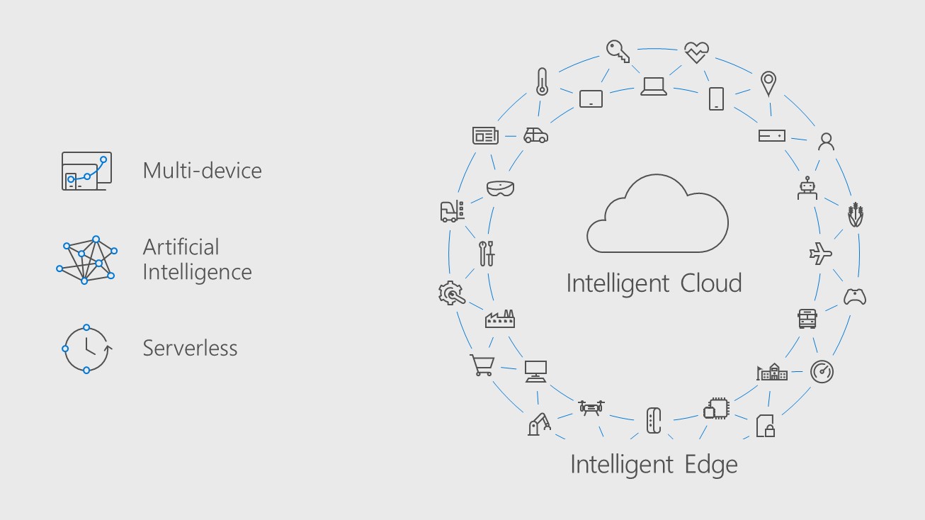 Graphic showing a relationship between multi-device, artificial intelligence and serverless, along with intelligent cloud and intelligent edge