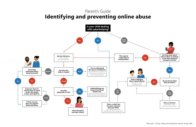 online abuse prevention infographic